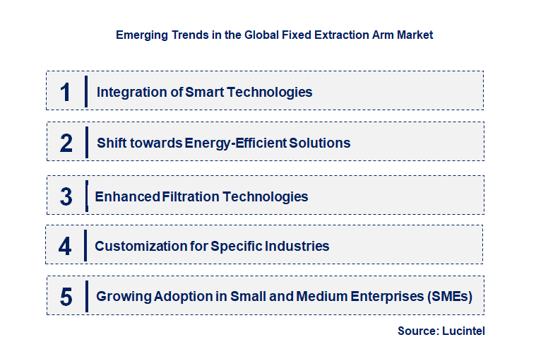 Emerging Trends in the Fixed Extraction Arm Market